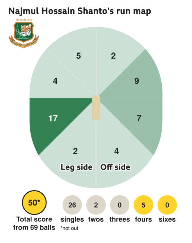 The run map shows Najmul Hossain Shanto scored 50 with 5 fours, 2 twos, and 26 singles for Bangladesh