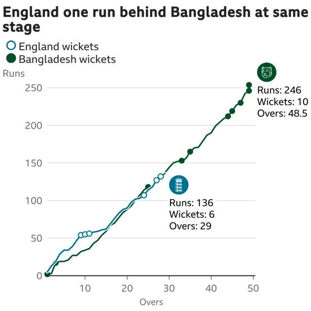 The worm shows England are one run behind Bangladesh. England are 136 for 6 after 29 overs. At the same stage Bangladesh were 137 for 3.