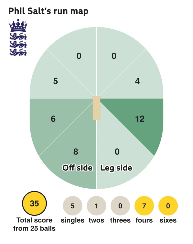 The run map shows Phil Salt scored 35 with 7 fours, 1 two, and 5 singles for England.