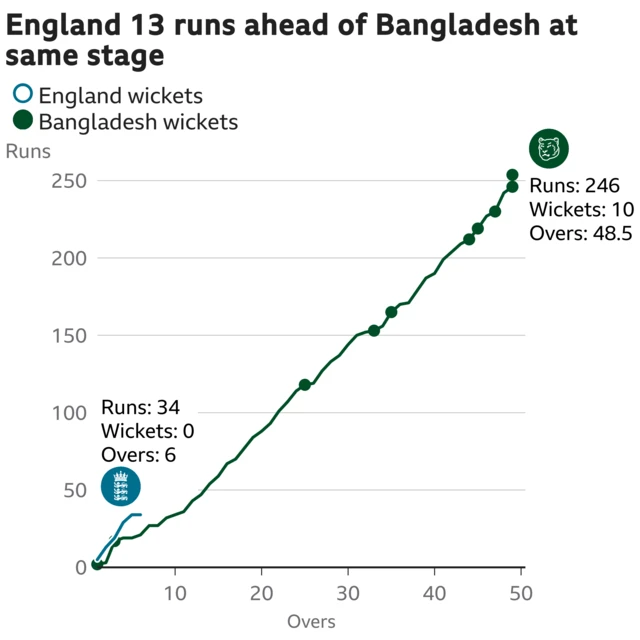 The worm shows England are 13 runs ahead of Bangladesh. England are 34 for 0 after 6 overs. At the same stage Bangladesh were 21 for 2.