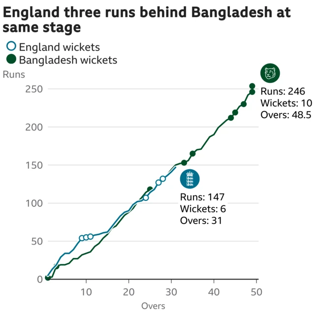 The worm shows England are three runs behind Bangladesh. England are 147 for 6 after 31 overs. At the same stage Bangladesh were 150 for 3.