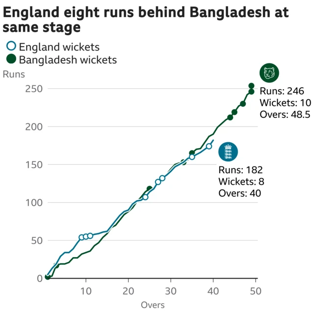 The worm shows England are eight runs behind Bangladesh. England are 182 for 8 after 40 overs. At the same stage Bangladesh were 190 for 5.