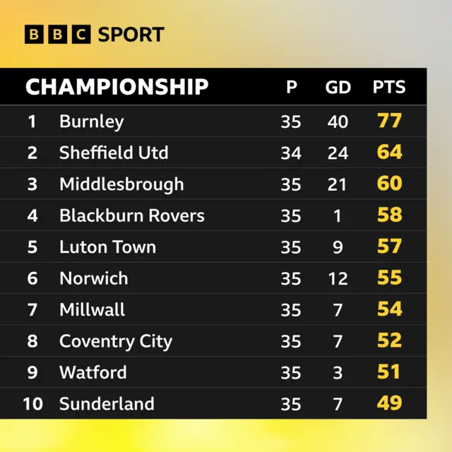 Top of the Championship table