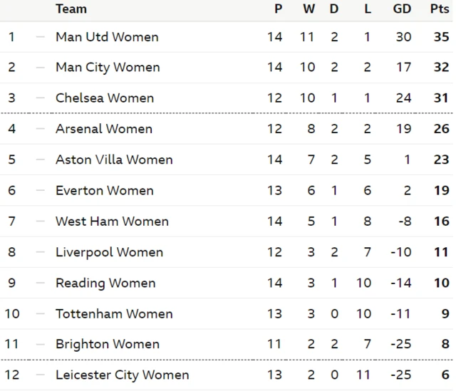 WSL table