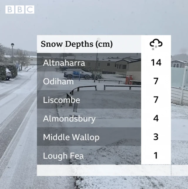 Graph of snow depths in different areas