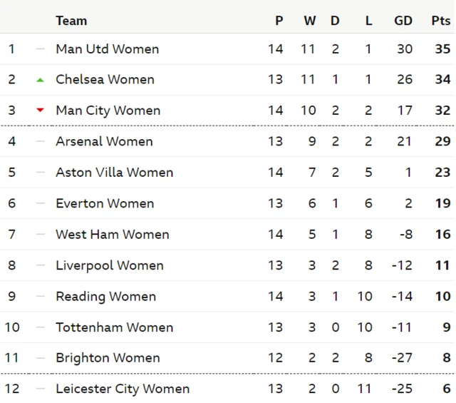 WSL table