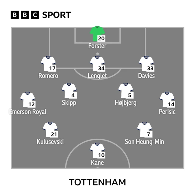 Spurs XI