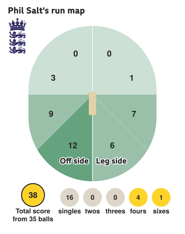 The run map shows Phil Salt scored 38 with 1 six, 4 fours, and 16 singles for England.