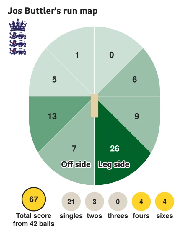 The run map shows Jos Buttler scored 67 with 4 sixes, 4 fours, 3 twos, and 21 singles for England