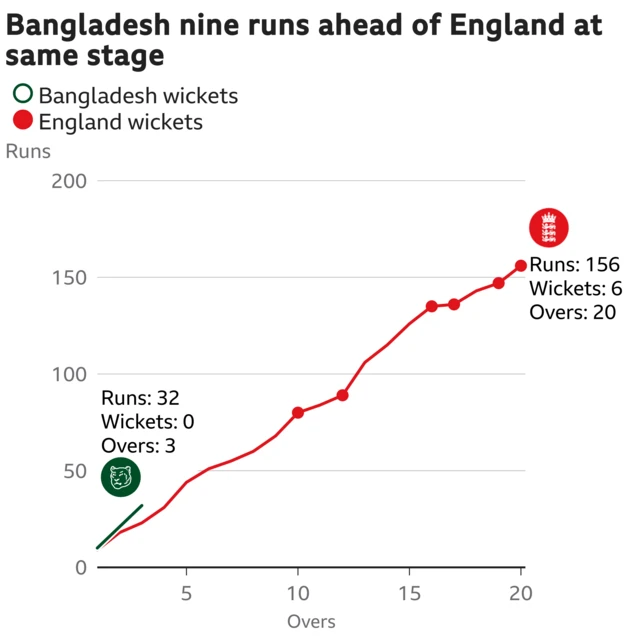 The worm shows Bangladesh are nine runs ahead of England. Bangladesh are 32 for 0 after 3 overs. At the same stage England were 23 for 0.