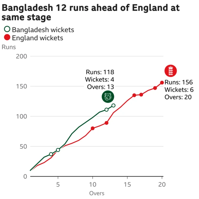 The worm shows Bangladesh are 12 runs ahead of England. Bangladesh are 118 for 4 after 13 overs. At the same stage England were 106 for 2.