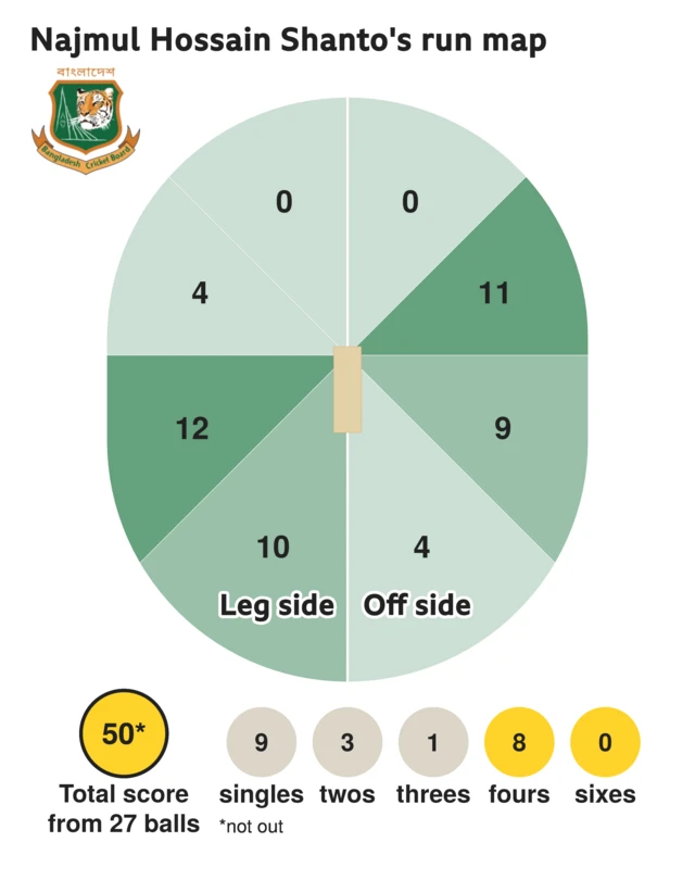 The run map shows Najmul Hossain Shanto scored 50 with 8 fours, 1 three, 3 twos, and 9 singles for Bangladesh.