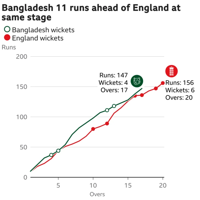 The worm shows Bangladesh are 11 runs ahead of England. Bangladesh are 147 for 4 after 17 overs. At the same stage England were 136 for 4.