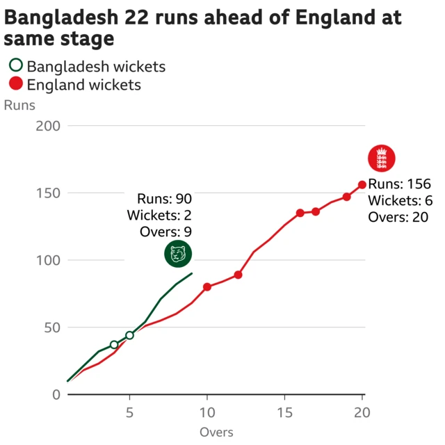 The worm shows Bangladesh are 22 runs ahead of England. Bangladesh are 90 for 2 after 9 overs. At the same stage England were 68 for 0.