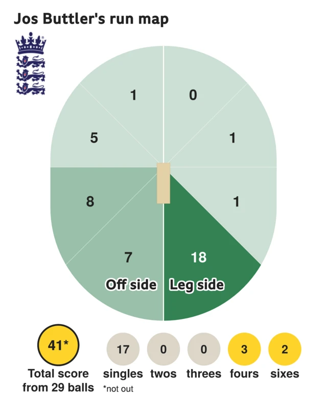 The run map shows Jos Buttler scored 41 with 2 sixes, 3 fours, and 17 singles for England.