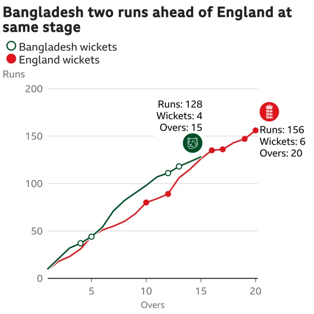 The worm shows Bangladesh are two runs ahead of England. Bangladesh are 128 for 4 after 15 overs. At the same stage England were 126 for 2.