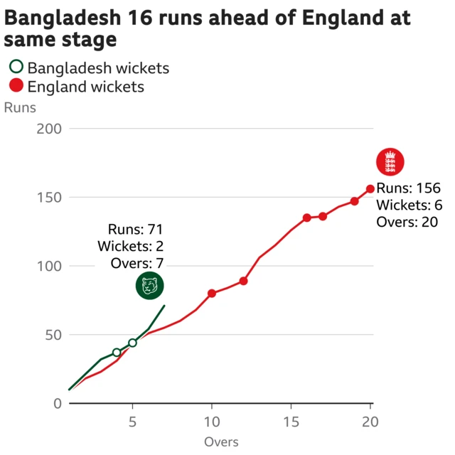 The worm shows Bangladesh are 16 runs ahead of England. Bangladesh are 71 for 2 after 7 overs. At the same stage England were 55 for 0.