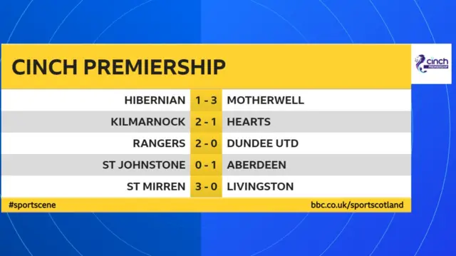 Scottish Premiership scores