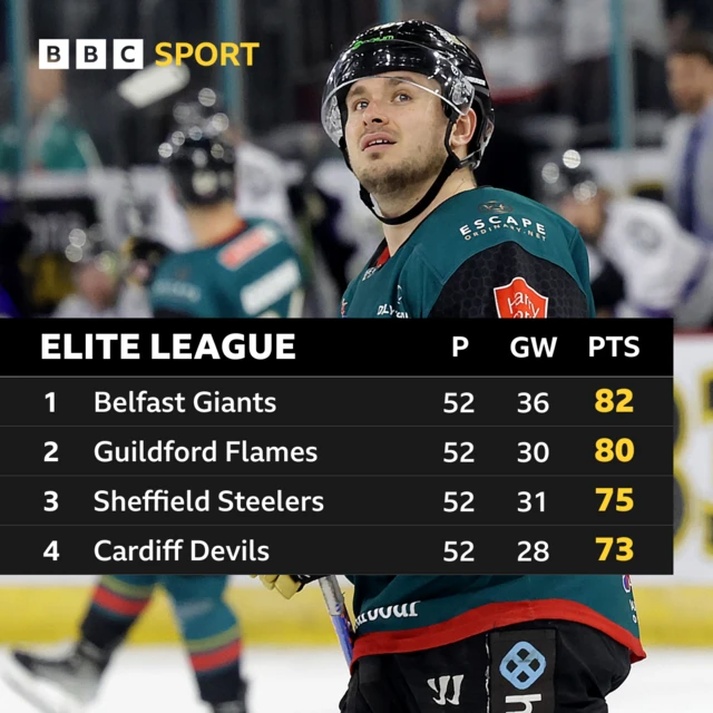 Elite league standings