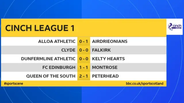 Scottish League 1 scores