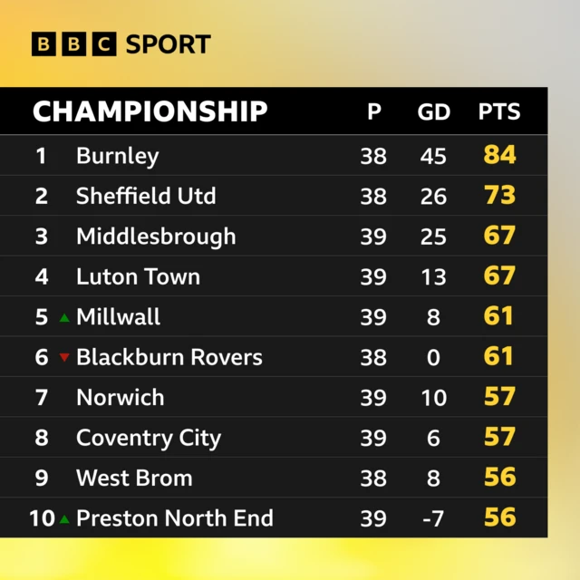 Here's how the top of the Championship looks after Saturday's round of fixtures