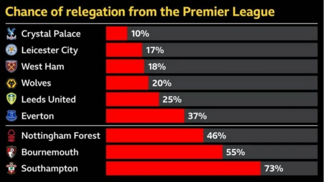 Chance of Premier League relegation