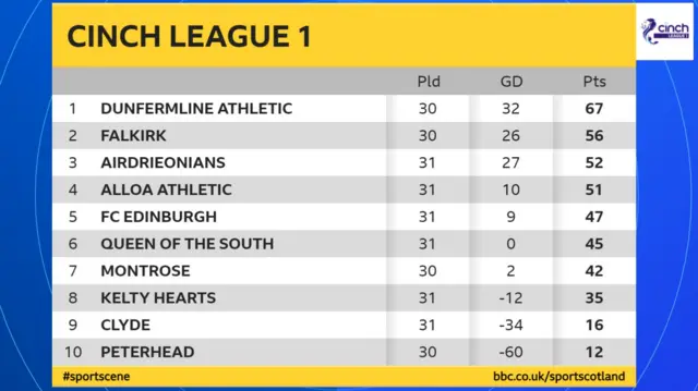 Scottish League 1 table