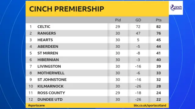 Scottish Premiership table