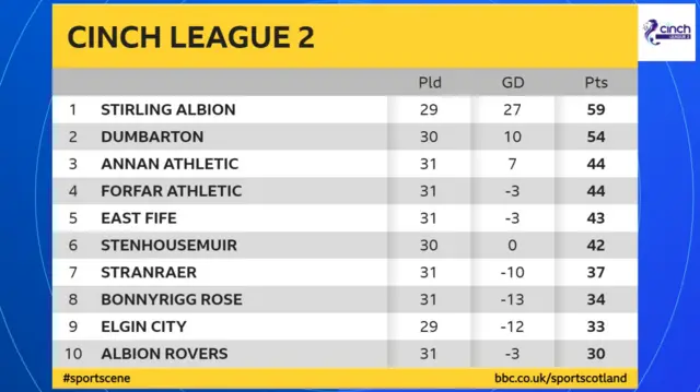 Scottish League 2 table