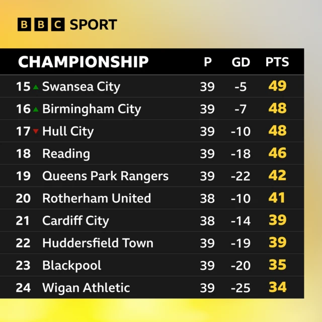 How things look at the bottom of the Championship table