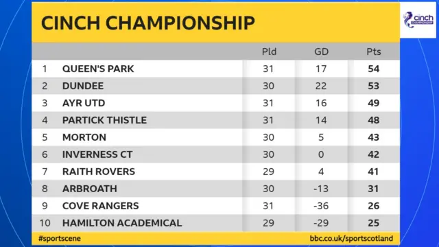 The Scottish Championship table