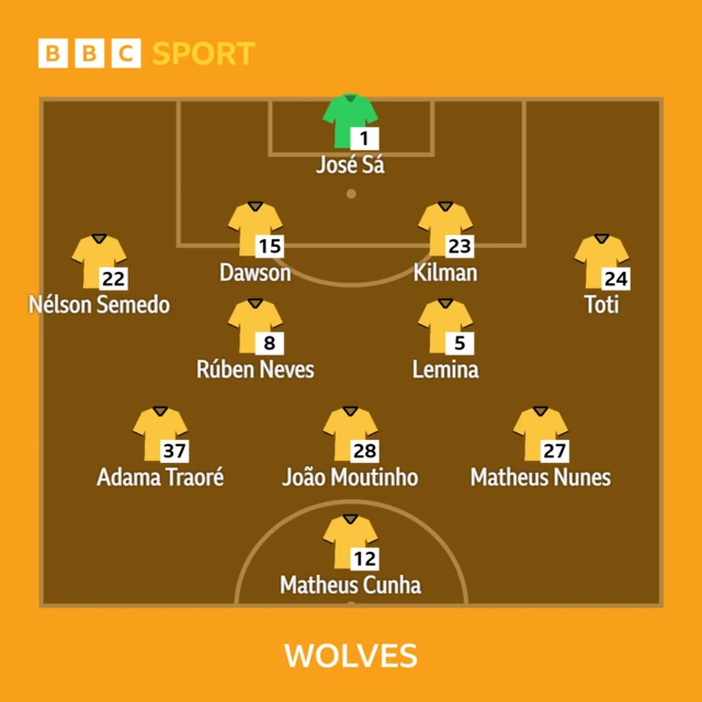 Wolves lineup