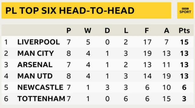 Top six head-to-head