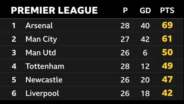 Premier League top six