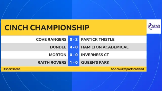 Scottish Championship scores