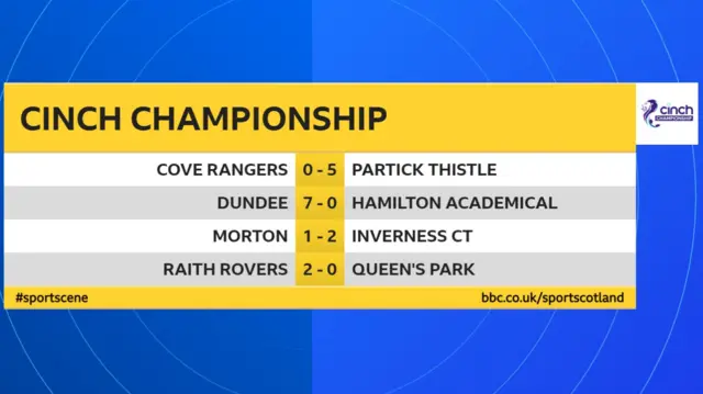 Scottish Championship scores