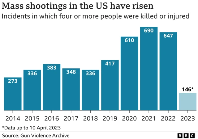 Graph of the number of mass shootings in the US in 2023