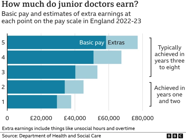 Graphic showing how much junior doctors earn