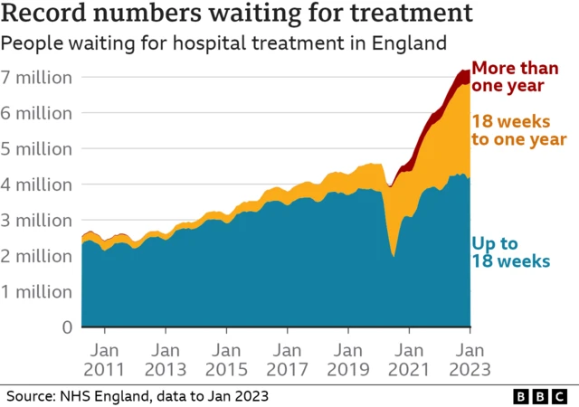 Graphic of waiting times