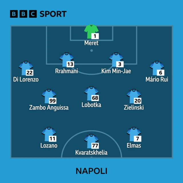 Napoli XI to face AC Milan: Meret, Di Lorenzo, Rrahmani, Kim, Rui, Anguissa, Lobotka, Elmas, Lorenzo, Zielinski, Kvaratskhelia.