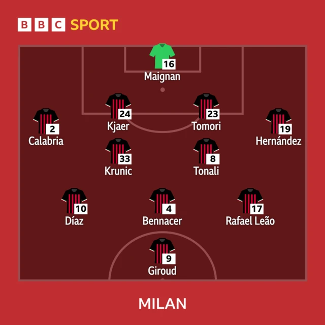 AC Milan XI to face Napoli in the Champions League: Maigan, Calabria, Kjaer, Tomori, T Hernandez, Bennacer, Tonali, Krunic, Diaz, Giroud, Leao.