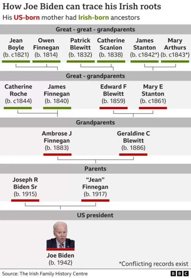 A family tree, citing the Irish Family History Centre, which shows Biden's Irish roots - traced through four generations, to his great-great-grandparents in the early 1800s