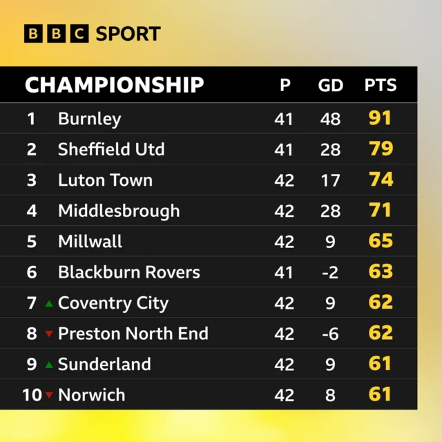 The Championship's top 10 clubs with Blackburn in sixth