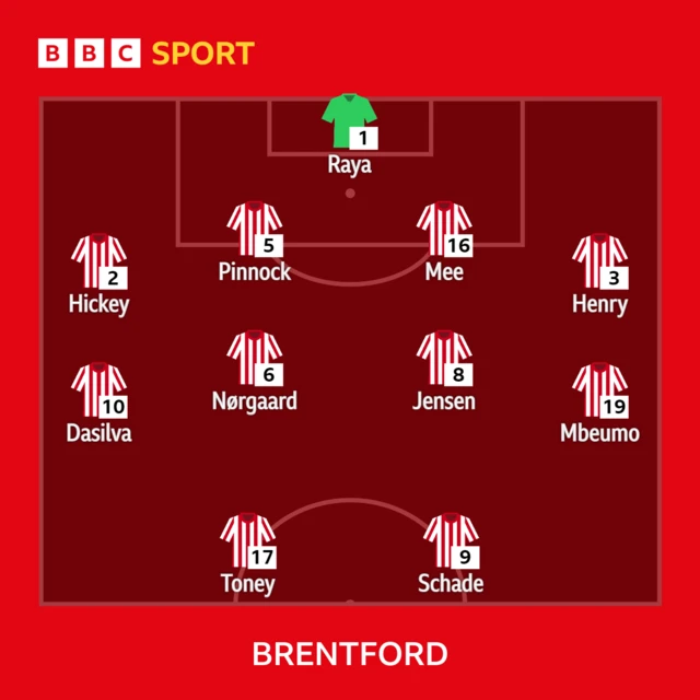 Brentford XI to play Wolves - 15/04/23