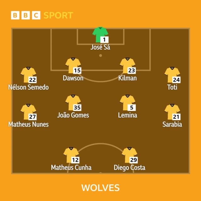 Wolves XI to play Brentford - 15/04/23