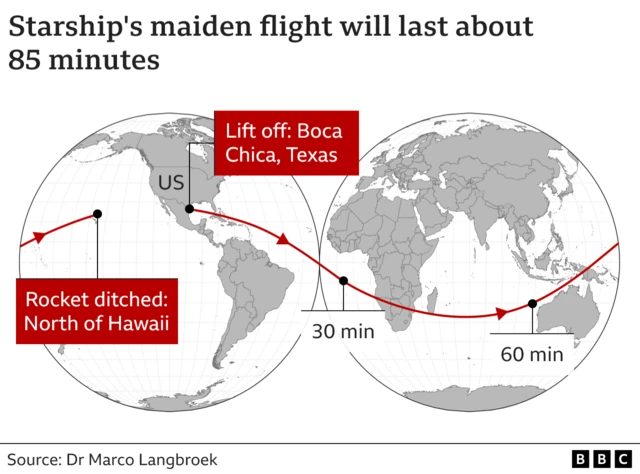 Graphic showing planned path of Starship flight