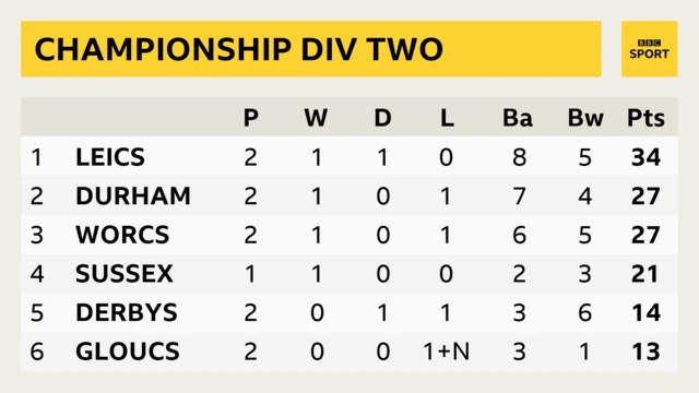 Division Two top six