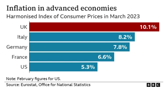 Graph showing inflation compared to other major economies