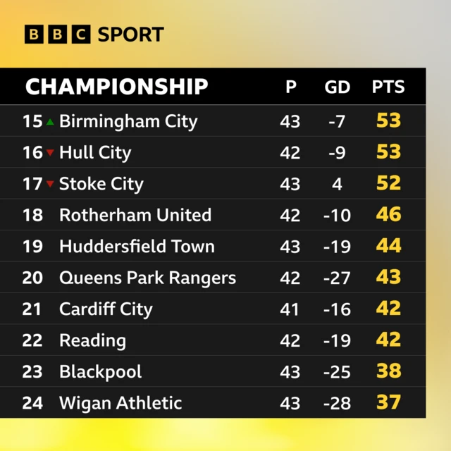 bottom of Championship