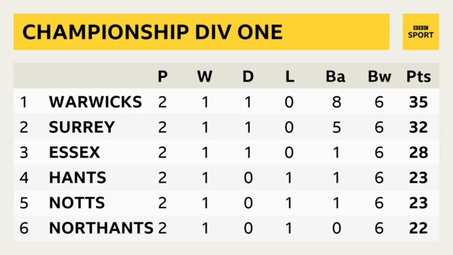 Division One top six